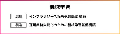 流通:インフラリソース将来予測基盤構築製造:運用業務自動化のための機械学習基盤構築