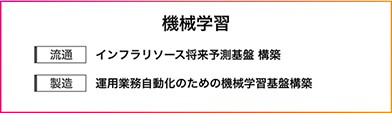 流通：インフラリソース将来予測基盤構築製造：運用業務自動化のための機械学習基盤構築