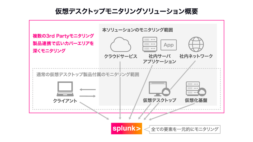 仮想デスクトップモニタリングソリューション概要