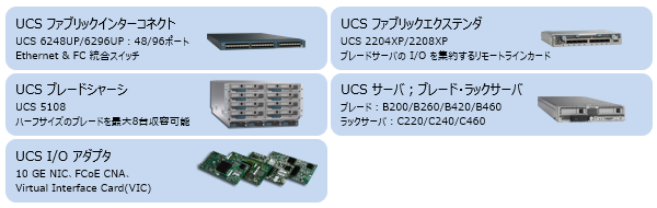 サーバ構成群