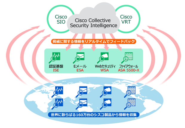 タイムリーなセキュリティ課題解決を実現するCisco製品とCSIの連携イメージ