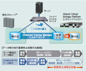 図:データ移行