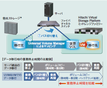 図：データ移行