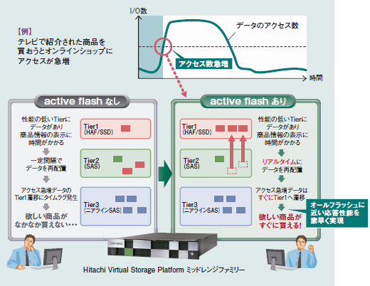 図:アクセス