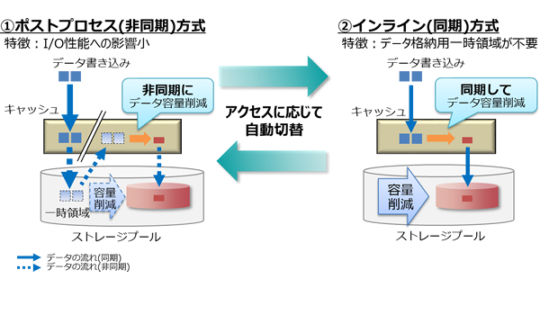 同期方法をアクセスに応じて自動切換