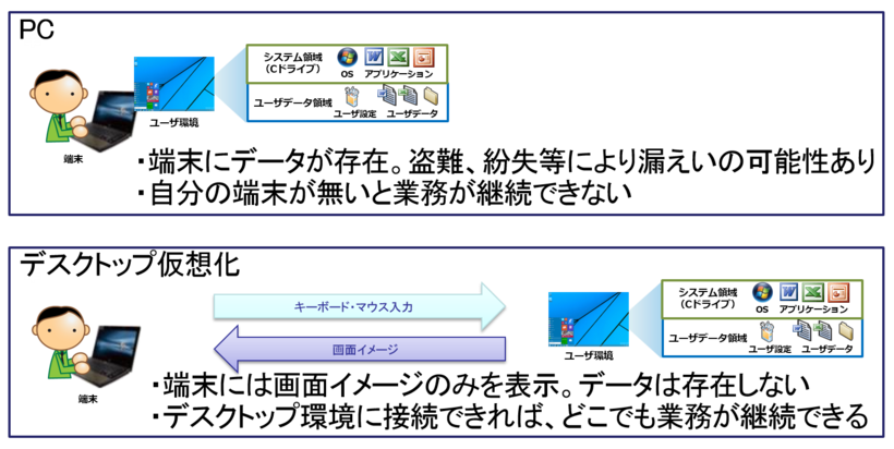 PCとデスクトップ仮想化の違い