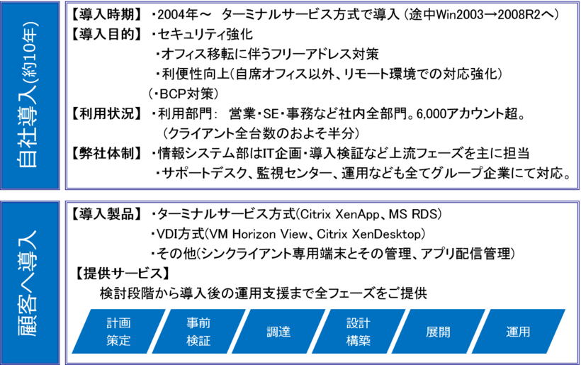 自社導入からお客様への導入へ