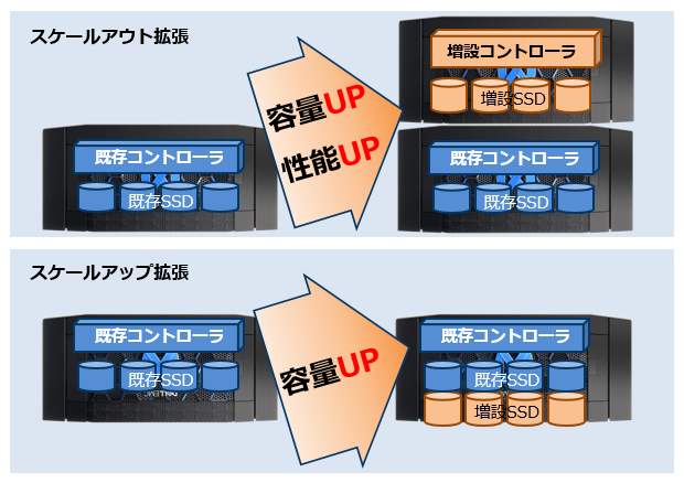 スケールアウトなど、柔軟な構成が可能