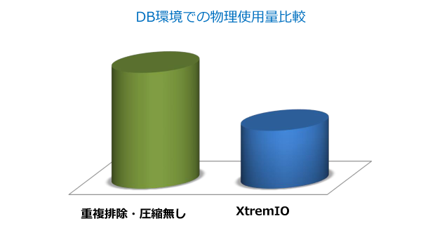 DB環境での物理使用量比較