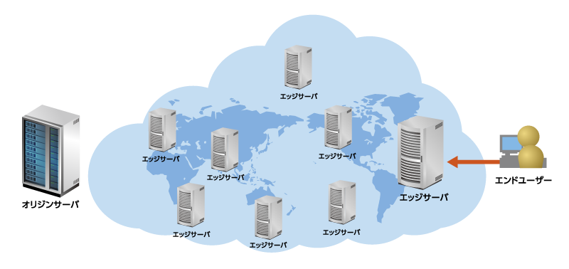 エンドユーザーに最適サーバを自動割当て