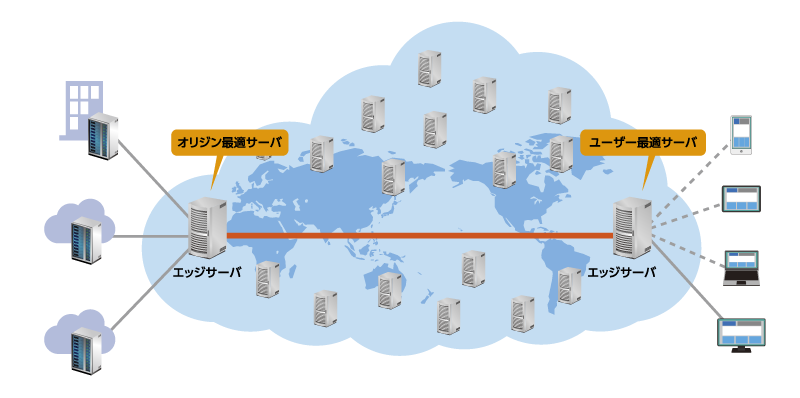 モバイル環境・マルチデバイスに最適なコンテンツを配信