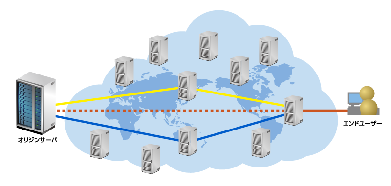 オリジン=エッジサーバ間経路の高速化と冗長化