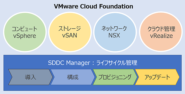 VMware Cloud Foundation