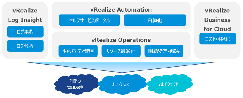 VMware vRealize Suite