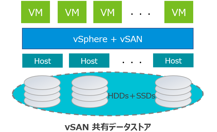 VMware vSAN