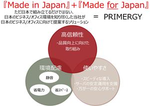 『Made in JAPAN』＋『Made for Japan』＝ PRIMERGY