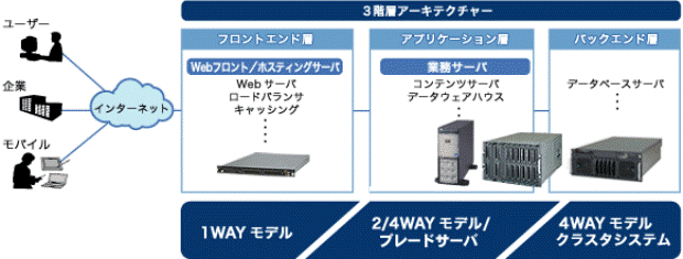 お客様要求に合わせた最適な構成を提供可能