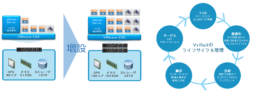 特長①　ハイパーコンバージド　概念図