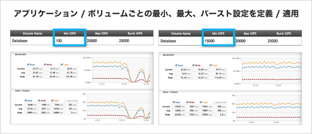 アプリケーション／ボリュームごとの最小、最大、バースト設定を定義／適用
