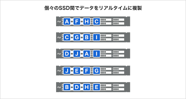 個々のSSD間でデータをリアルタイムに複製