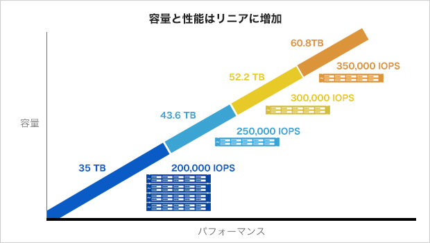 容量と性能はリニアに増加