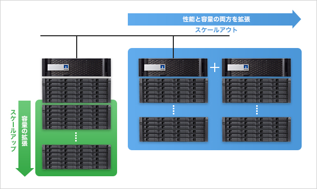 スケールアウト / スケールアップに対応し、容量や性能の柔軟な拡張が可能