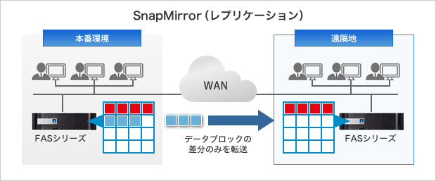 SnapMirror（レプリケーション）概要図