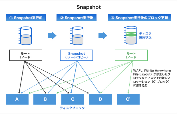 Snapshot概要図