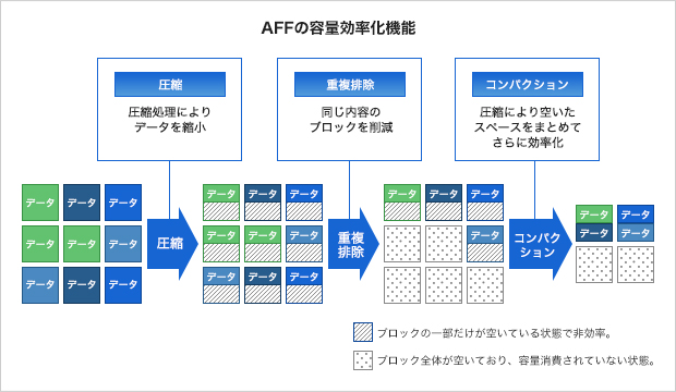 AFFの容量効率化機能