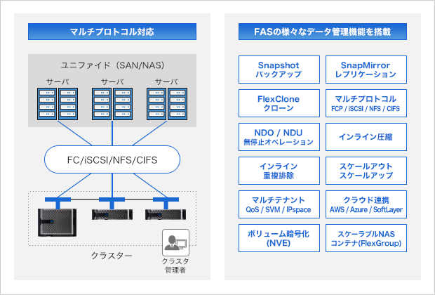 マルチプロトコル対応／FASの様々なデータ管理機能を搭載