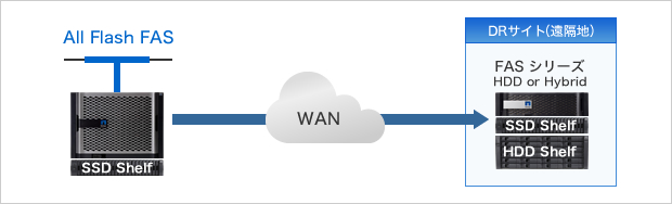 All Flash FAS→DRサイト（遠隔地）