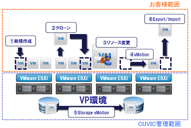 TechnoCUVIC VPで実施可能な操作