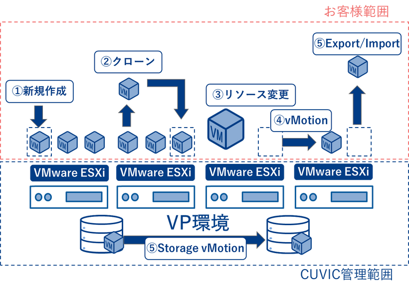 TechnoCUVIC VPで実施可能な操作