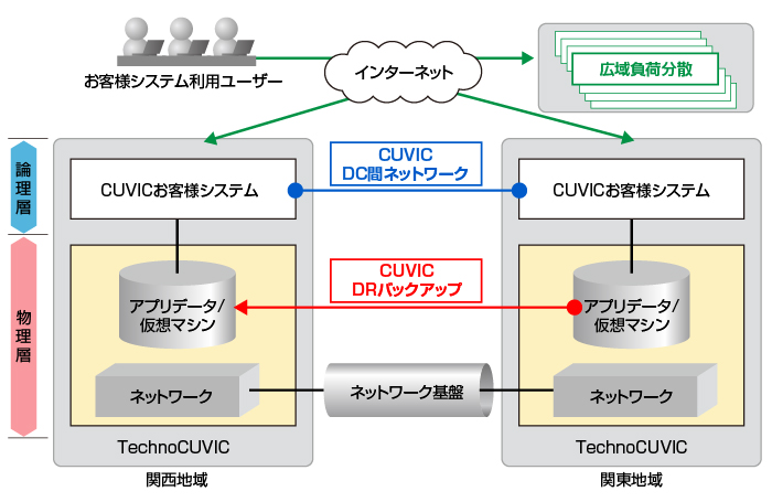 TechnoCUVIC DRソリューション　サービスイメージ