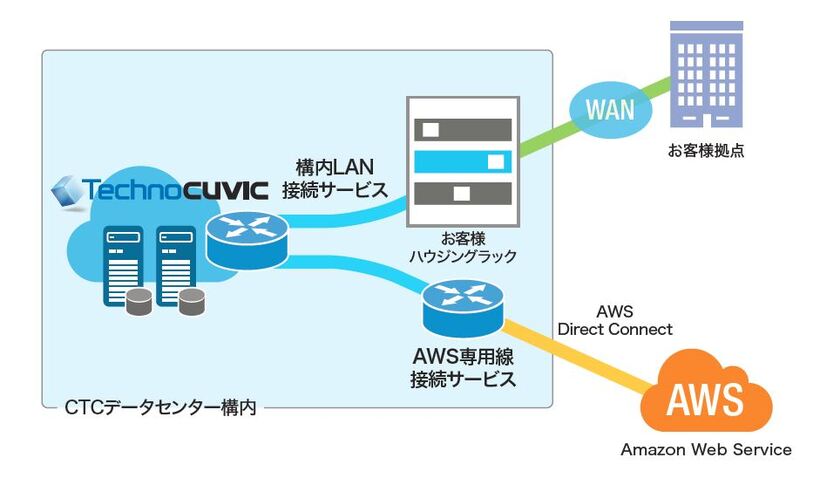 AWS専用線接続