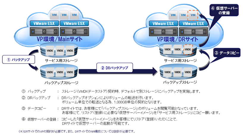 DRバックアップオプションを利用したDRイメージ