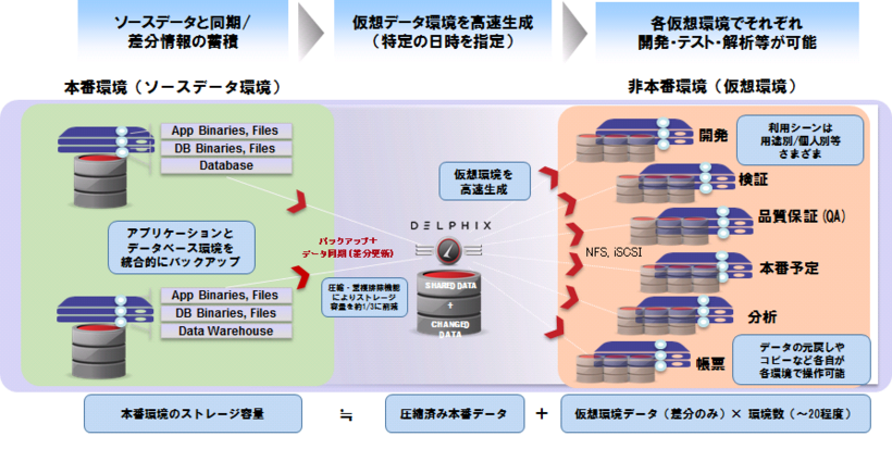 Delphix概要