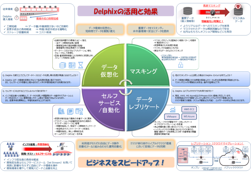 Delphix活用シーン