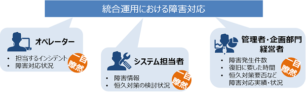 障害対応にて関係者それぞれが求める情報を、最適化された統合運用が可視化