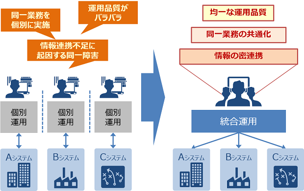 個別運用から統合運用へ