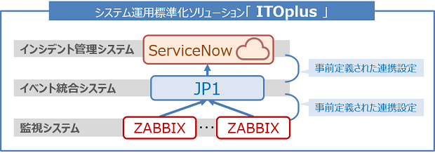 ITOplusの階層構成