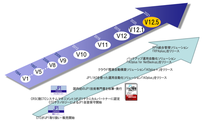 CTCとJP1のあゆみ