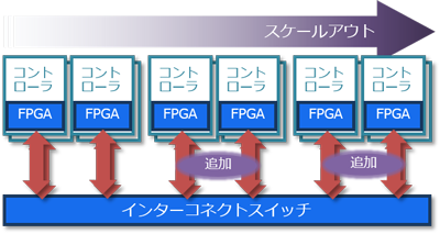 デジタルビジネスを加速する高性能