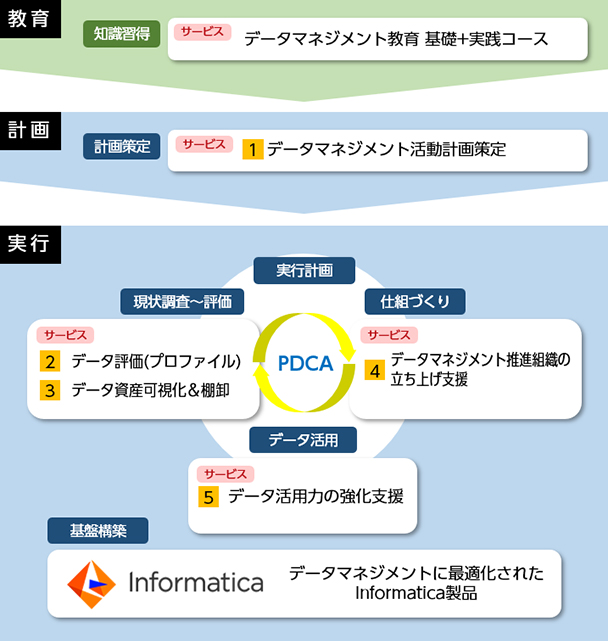 ワンストップのデータマネジメント支援