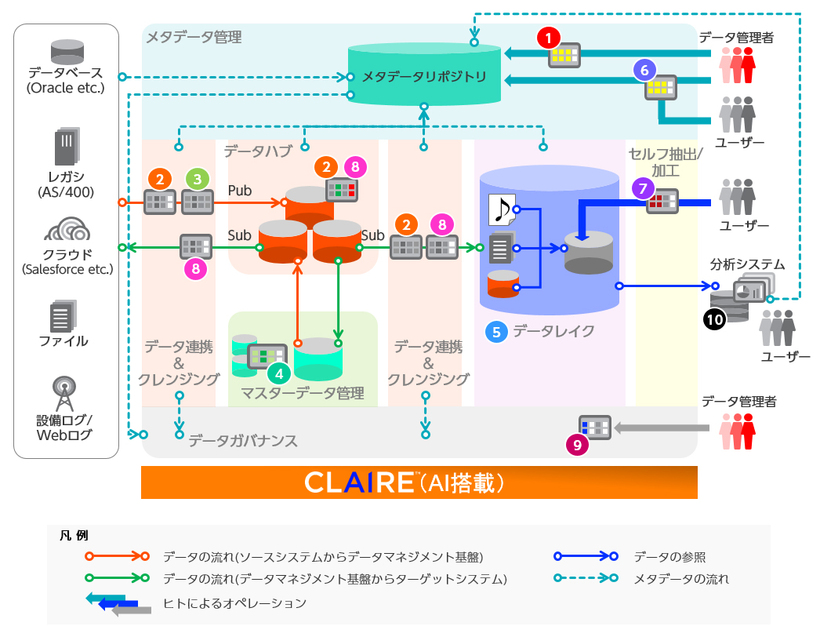 データマネジメントを加速するインフォマティカの製品全体図-01