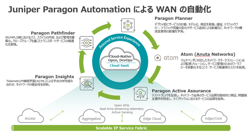 Juniper Paragon AutomationによるWANの自動化