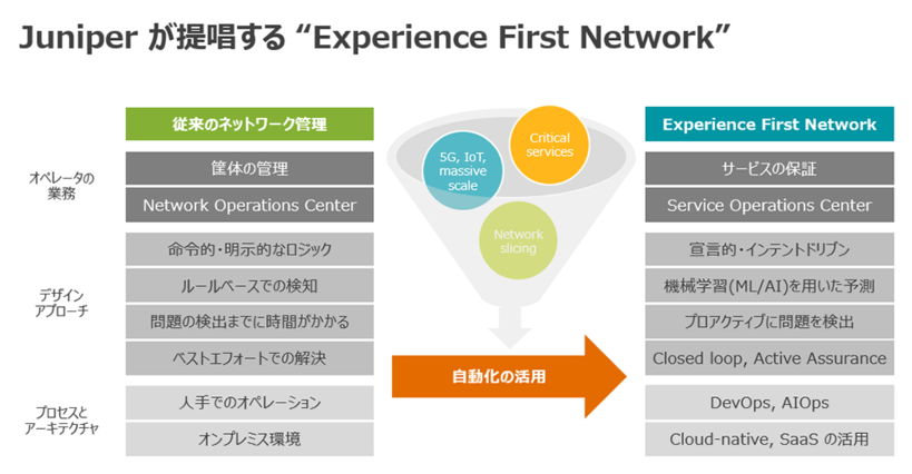 Juniperが提唱する“Experience First Network”