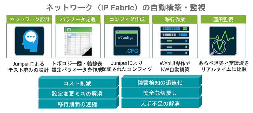 ネットワーク（IP Fabric）の自動構築・監視