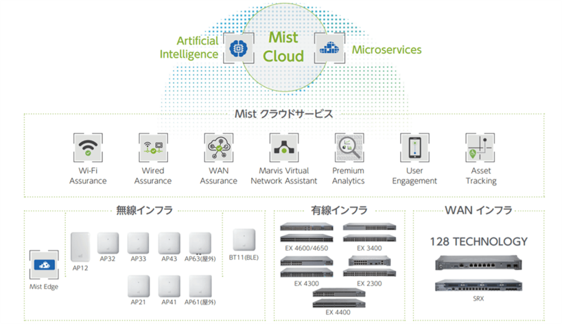 Mist AIクラウド型Wi-Fi