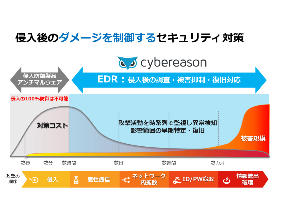 侵入後のダメージを制御するセキュリティ対策